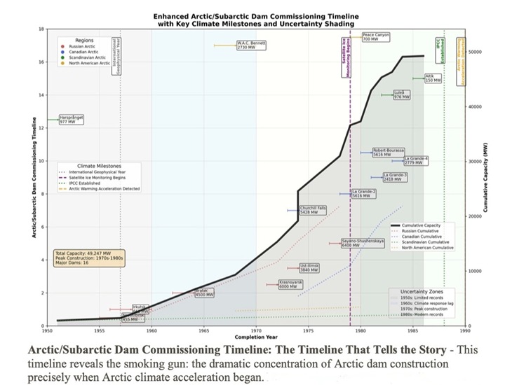 Строительство крупных ГЭС и увеличение темпов потепления Арктики